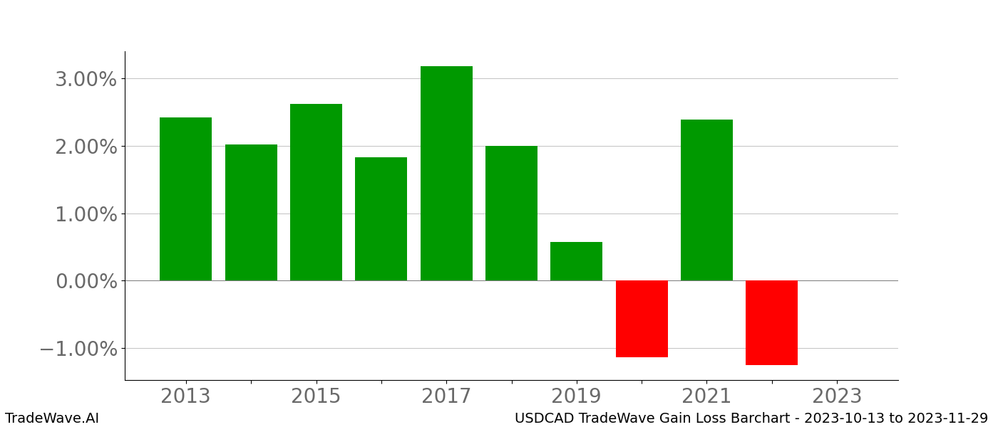 Gain/Loss barchart USDCAD for date range: 2023-10-13 to 2023-11-29 - this chart shows the gain/loss of the TradeWave opportunity for USDCAD buying on 2023-10-13 and selling it on 2023-11-29 - this barchart is showing 10 years of history