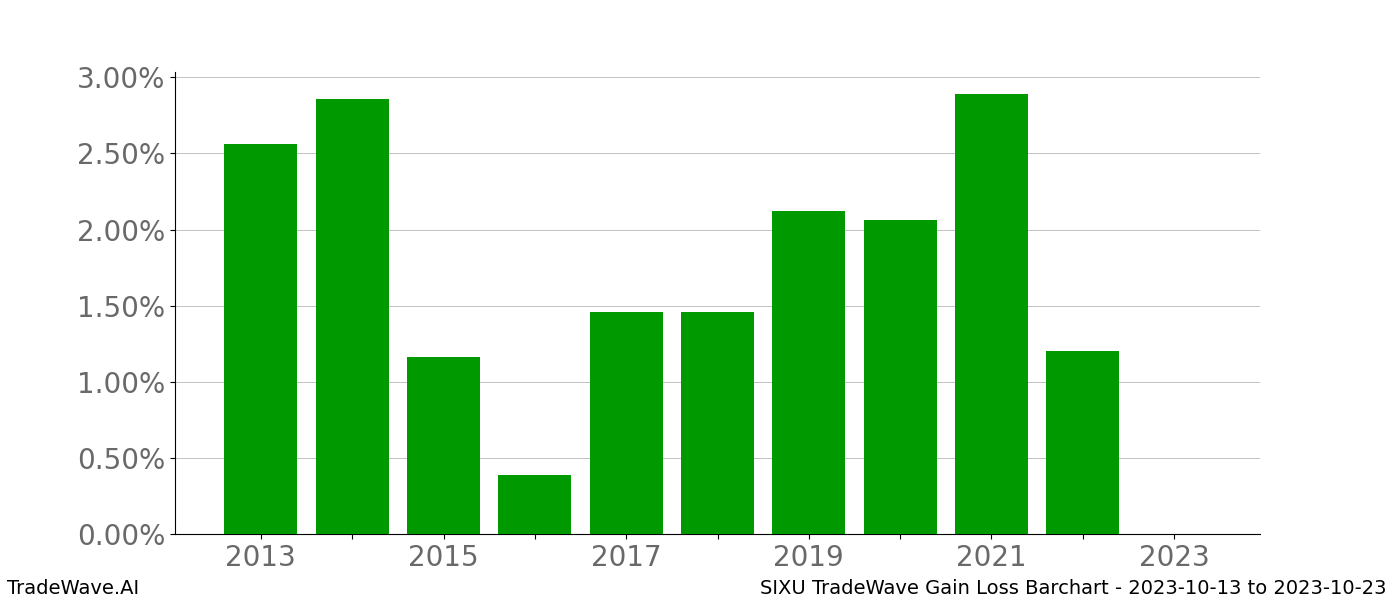 Gain/Loss barchart SIXU for date range: 2023-10-13 to 2023-10-23 - this chart shows the gain/loss of the TradeWave opportunity for SIXU buying on 2023-10-13 and selling it on 2023-10-23 - this barchart is showing 10 years of history
