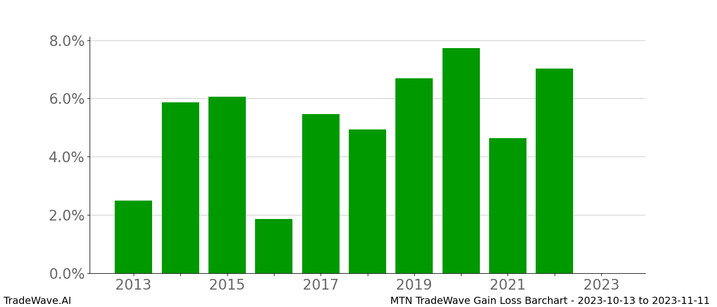 Gain/Loss barchart MTN for date range: 2023-10-13 to 2023-11-11 - this chart shows the gain/loss of the TradeWave opportunity for MTN buying on 2023-10-13 and selling it on 2023-11-11 - this barchart is showing 10 years of history