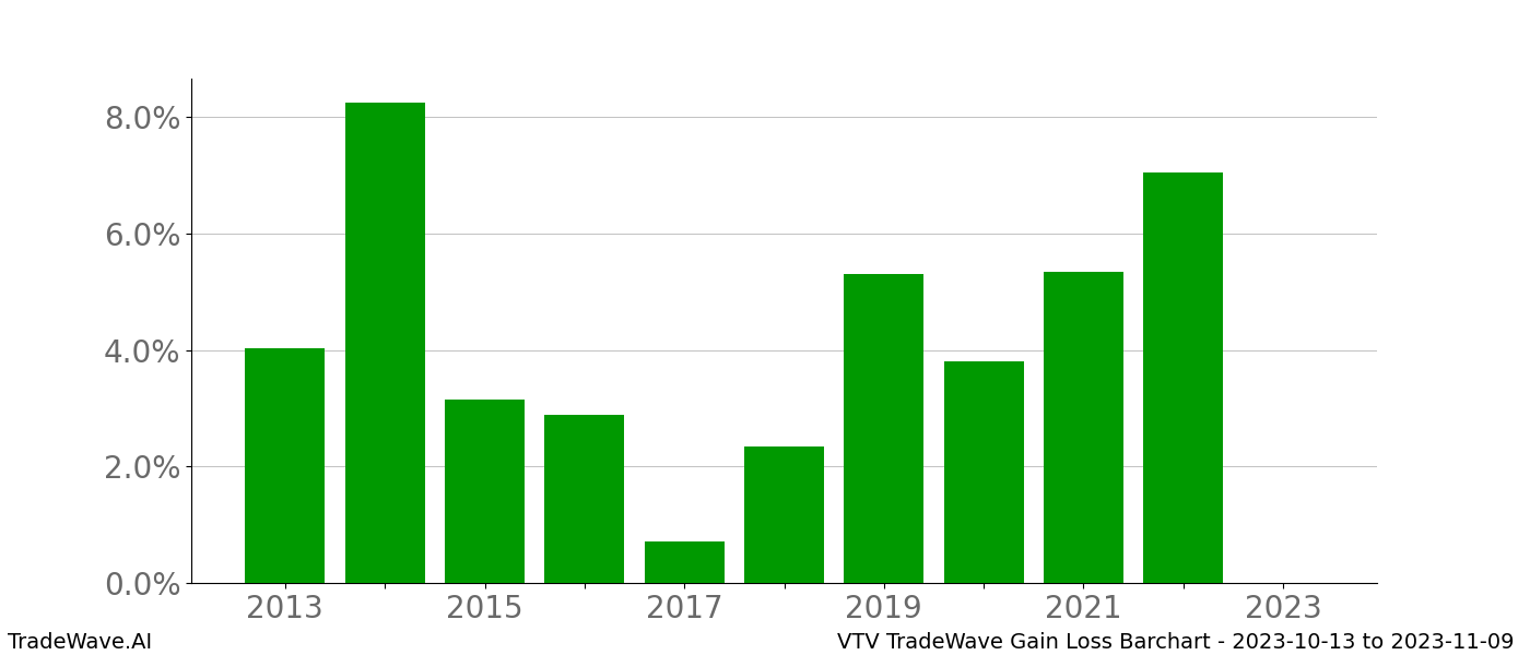 Gain/Loss barchart VTV for date range: 2023-10-13 to 2023-11-09 - this chart shows the gain/loss of the TradeWave opportunity for VTV buying on 2023-10-13 and selling it on 2023-11-09 - this barchart is showing 10 years of history