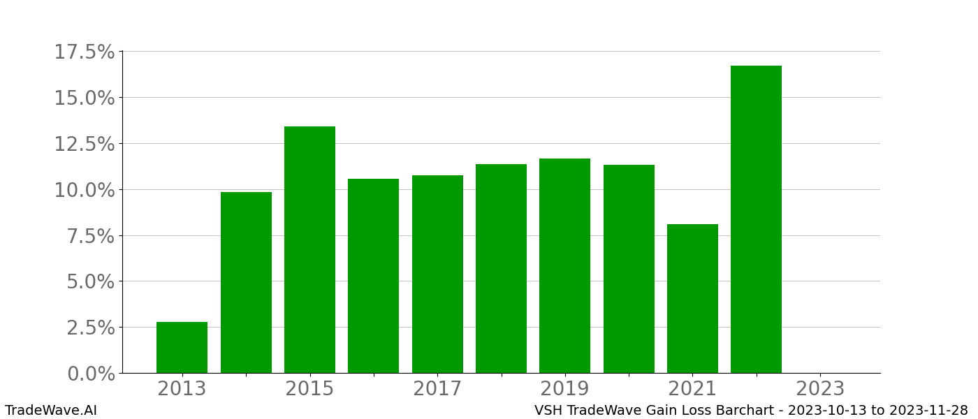 Gain/Loss barchart VSH for date range: 2023-10-13 to 2023-11-28 - this chart shows the gain/loss of the TradeWave opportunity for VSH buying on 2023-10-13 and selling it on 2023-11-28 - this barchart is showing 10 years of history