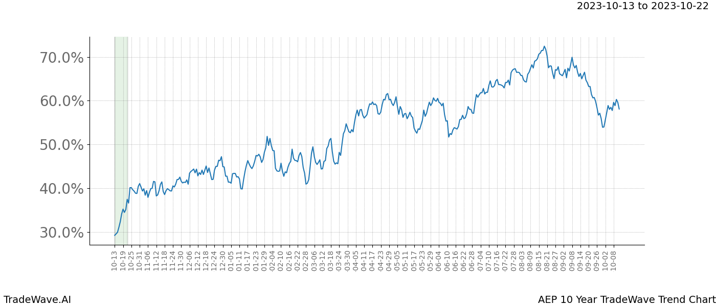 TradeWave Trend Chart AEP shows the average trend of the financial instrument over the past 10 years. Sharp uptrends and downtrends signal a potential TradeWave opportunity