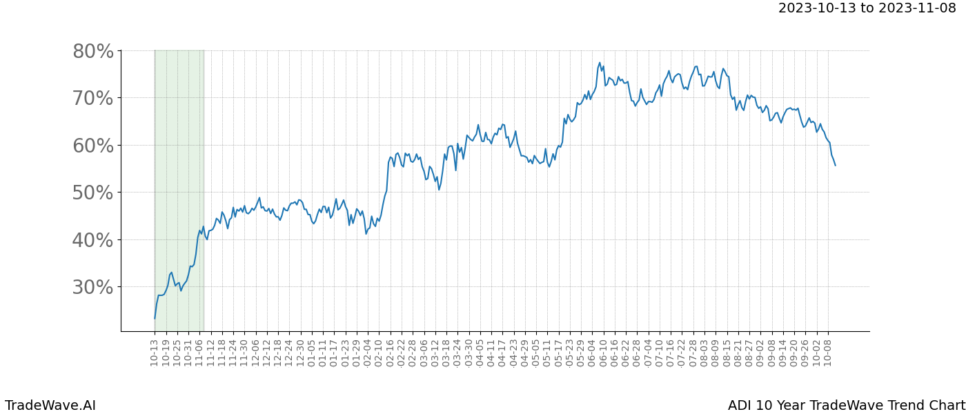 TradeWave Trend Chart ADI shows the average trend of the financial instrument over the past 10 years. Sharp uptrends and downtrends signal a potential TradeWave opportunity