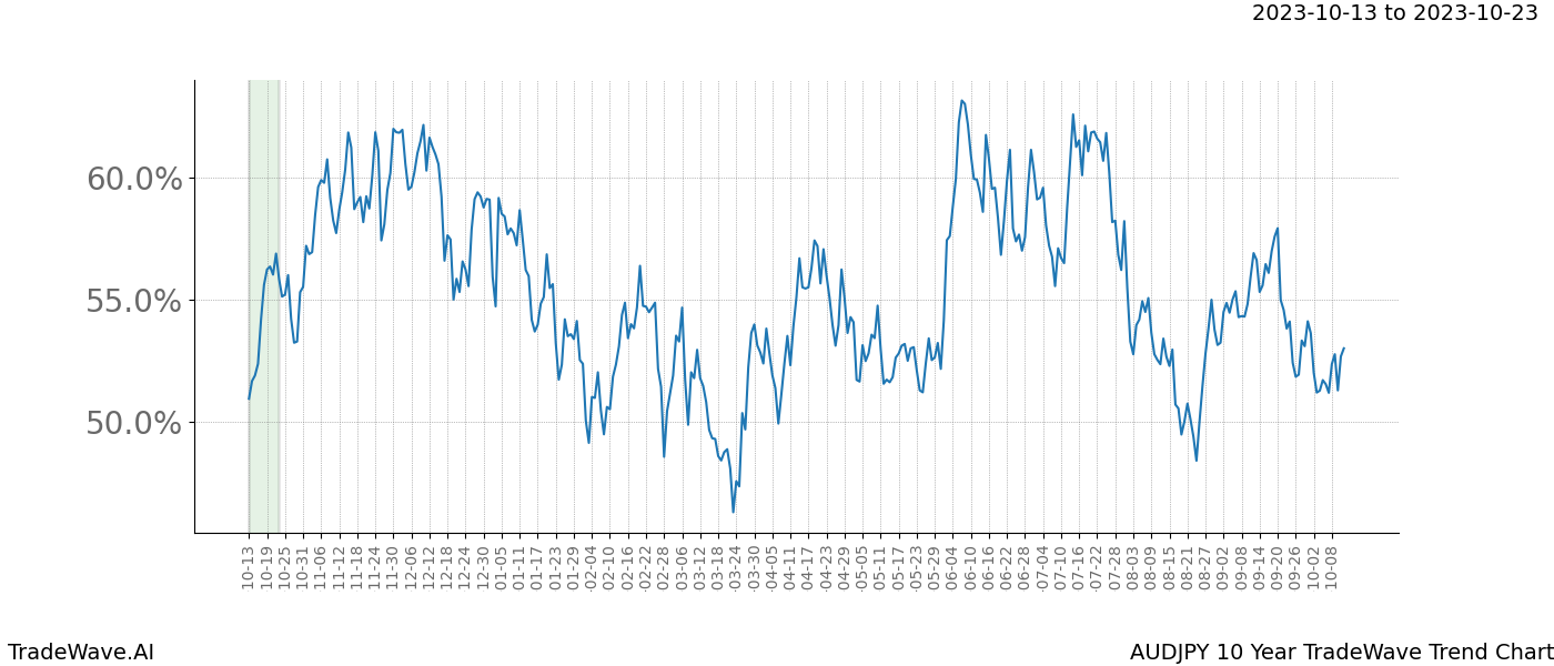 TradeWave Trend Chart AUDJPY shows the average trend of the financial instrument over the past 10 years. Sharp uptrends and downtrends signal a potential TradeWave opportunity