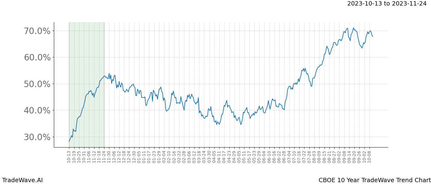 TradeWave Trend Chart CBOE shows the average trend of the financial instrument over the past 10 years. Sharp uptrends and downtrends signal a potential TradeWave opportunity