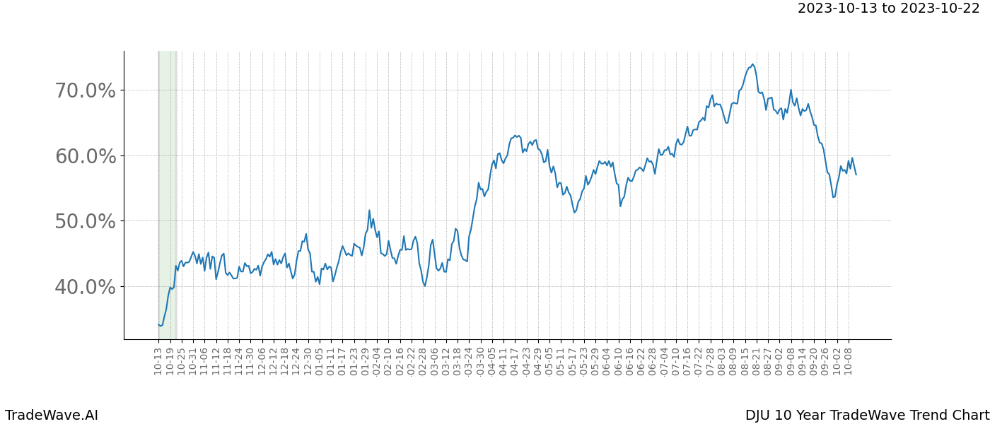 TradeWave Trend Chart DJU shows the average trend of the financial instrument over the past 10 years. Sharp uptrends and downtrends signal a potential TradeWave opportunity