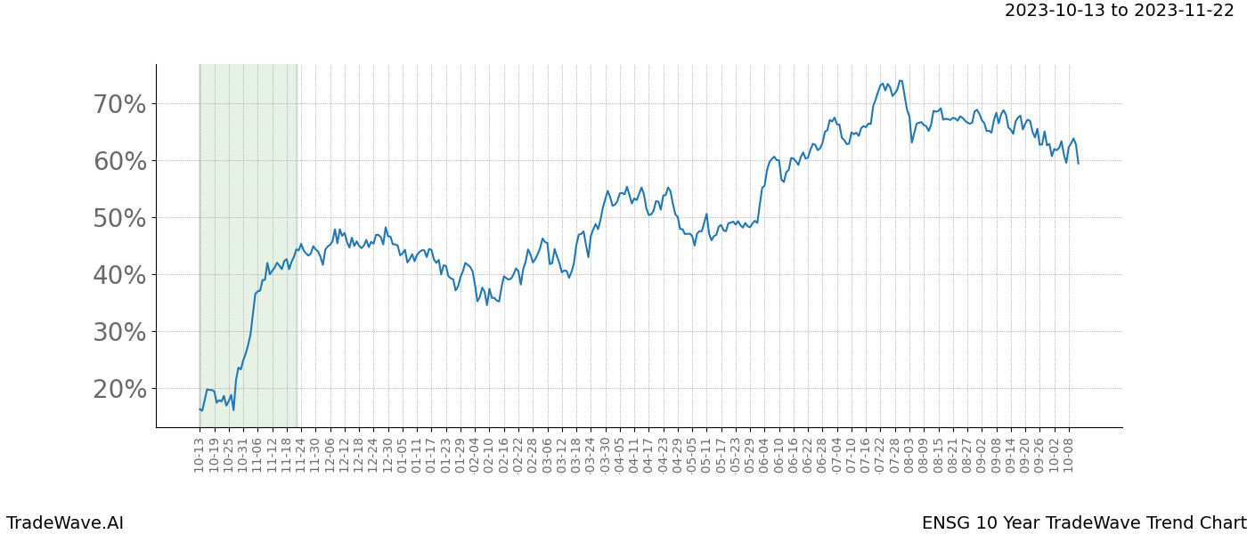 TradeWave Trend Chart ENSG shows the average trend of the financial instrument over the past 10 years. Sharp uptrends and downtrends signal a potential TradeWave opportunity