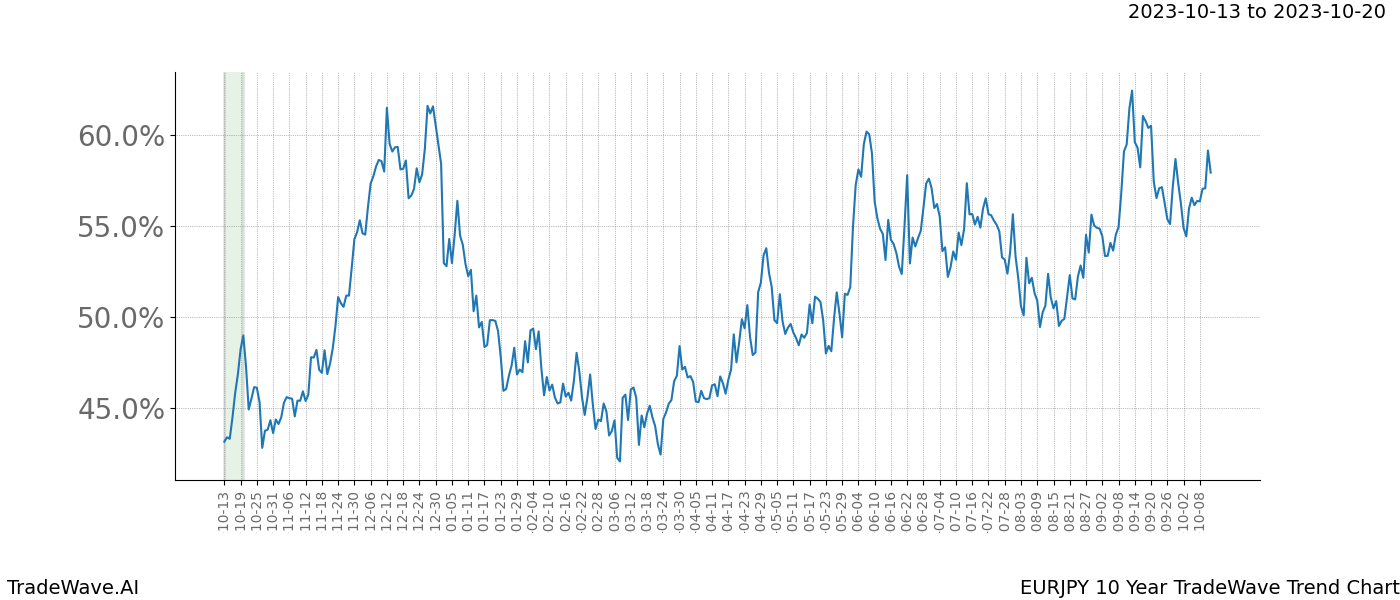 TradeWave Trend Chart EURJPY shows the average trend of the financial instrument over the past 10 years. Sharp uptrends and downtrends signal a potential TradeWave opportunity