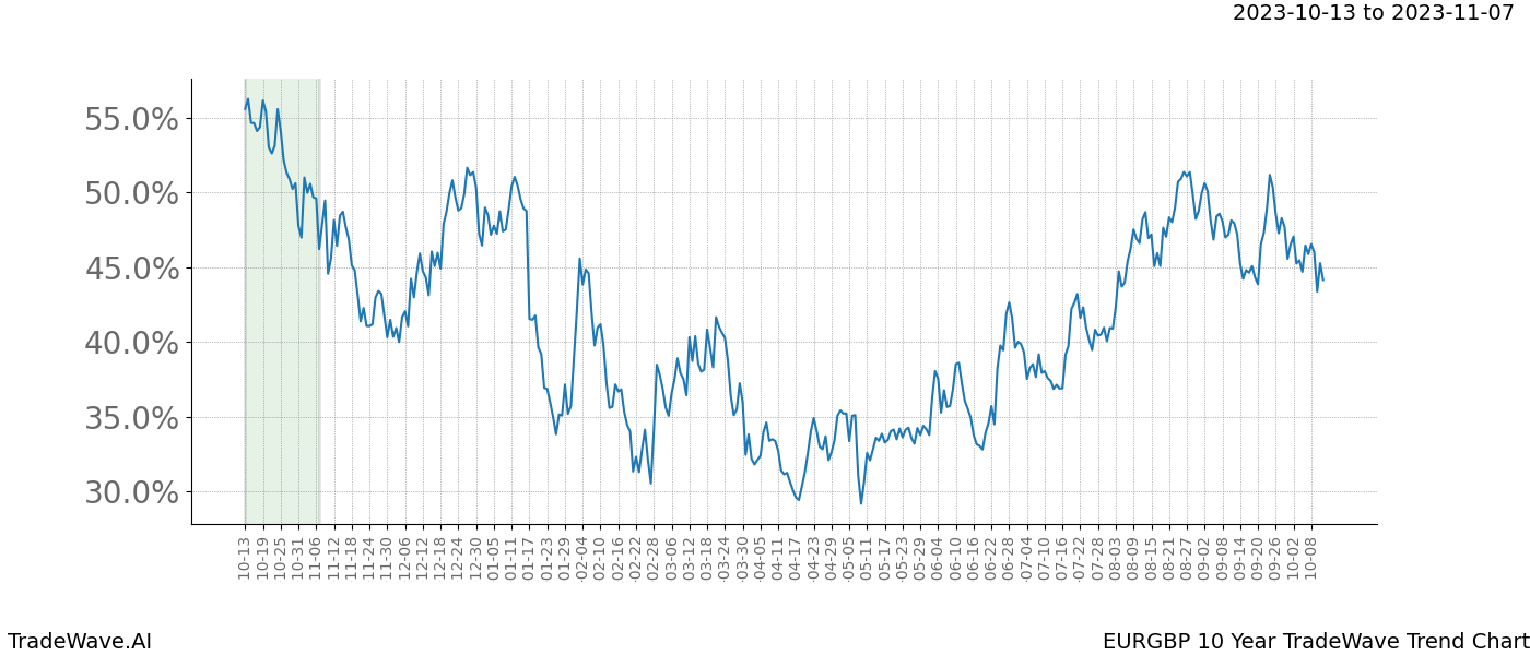 TradeWave Trend Chart EURGBP shows the average trend of the financial instrument over the past 10 years. Sharp uptrends and downtrends signal a potential TradeWave opportunity