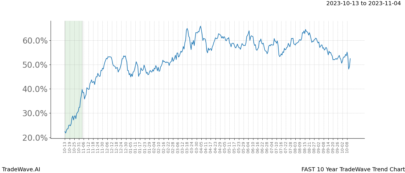 TradeWave Trend Chart FAST shows the average trend of the financial instrument over the past 10 years. Sharp uptrends and downtrends signal a potential TradeWave opportunity