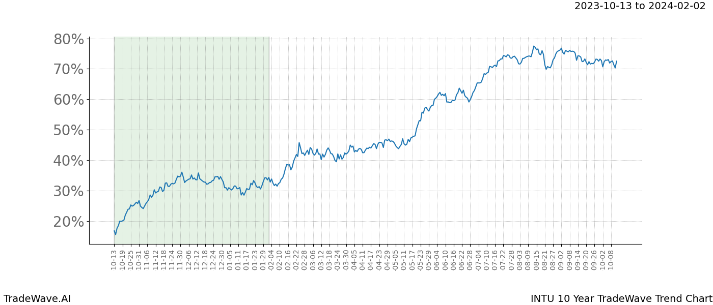 TradeWave Trend Chart INTU shows the average trend of the financial instrument over the past 10 years. Sharp uptrends and downtrends signal a potential TradeWave opportunity