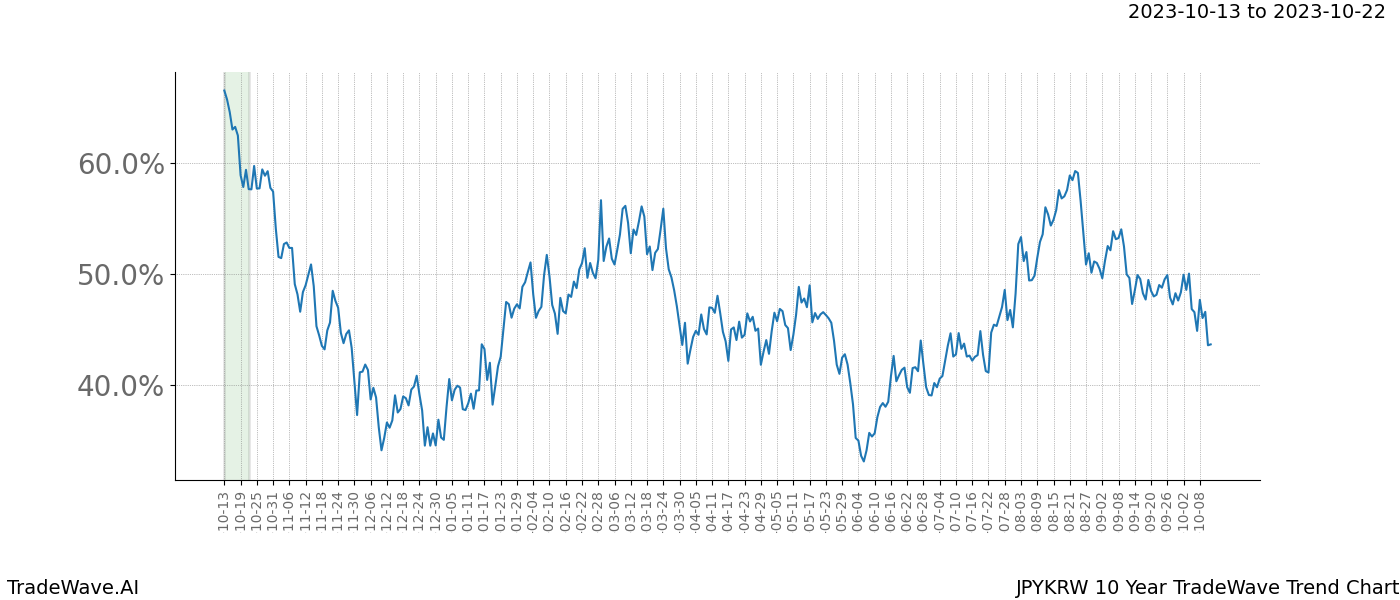 TradeWave Trend Chart JPYKRW shows the average trend of the financial instrument over the past 10 years. Sharp uptrends and downtrends signal a potential TradeWave opportunity