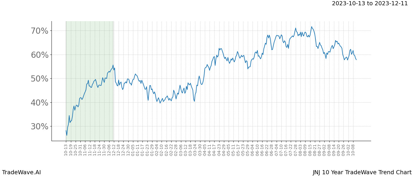 TradeWave Trend Chart JNJ shows the average trend of the financial instrument over the past 10 years. Sharp uptrends and downtrends signal a potential TradeWave opportunity