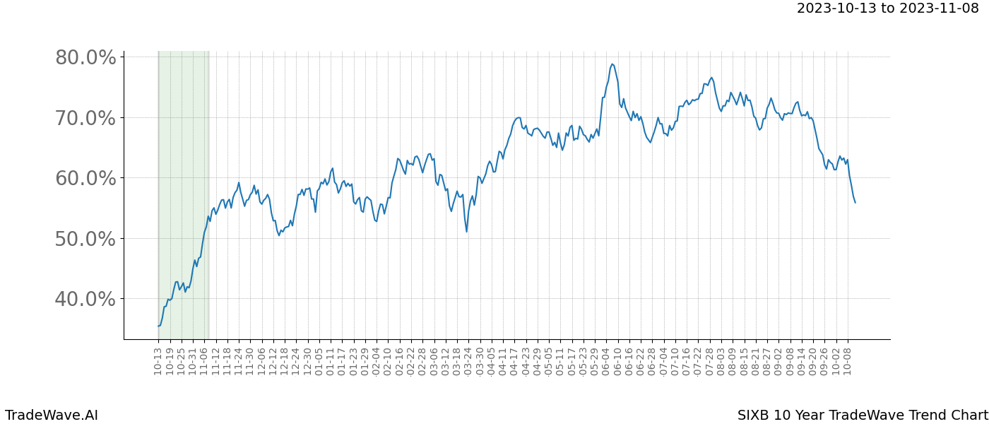 TradeWave Trend Chart SIXB shows the average trend of the financial instrument over the past 10 years. Sharp uptrends and downtrends signal a potential TradeWave opportunity