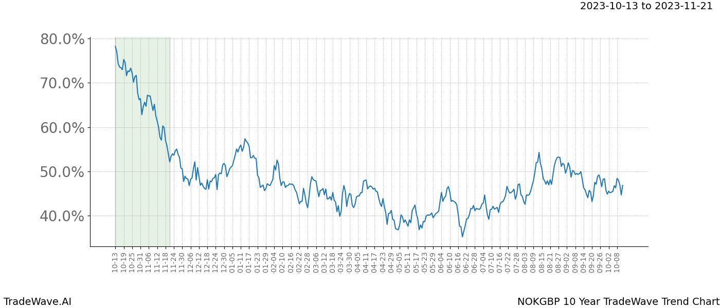 TradeWave Trend Chart NOKGBP shows the average trend of the financial instrument over the past 10 years. Sharp uptrends and downtrends signal a potential TradeWave opportunity