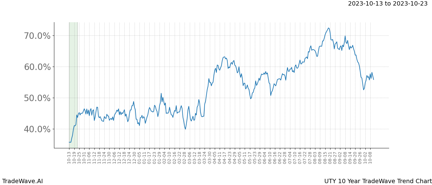 TradeWave Trend Chart UTY shows the average trend of the financial instrument over the past 10 years. Sharp uptrends and downtrends signal a potential TradeWave opportunity