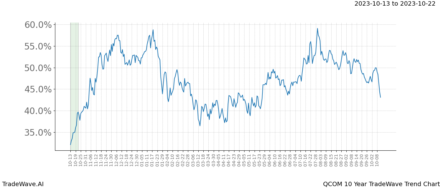 TradeWave Trend Chart QCOM shows the average trend of the financial instrument over the past 10 years. Sharp uptrends and downtrends signal a potential TradeWave opportunity