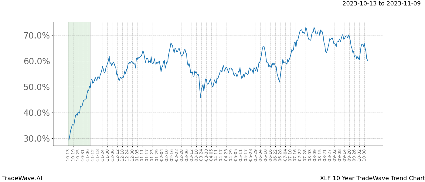 TradeWave Trend Chart XLF shows the average trend of the financial instrument over the past 10 years. Sharp uptrends and downtrends signal a potential TradeWave opportunity