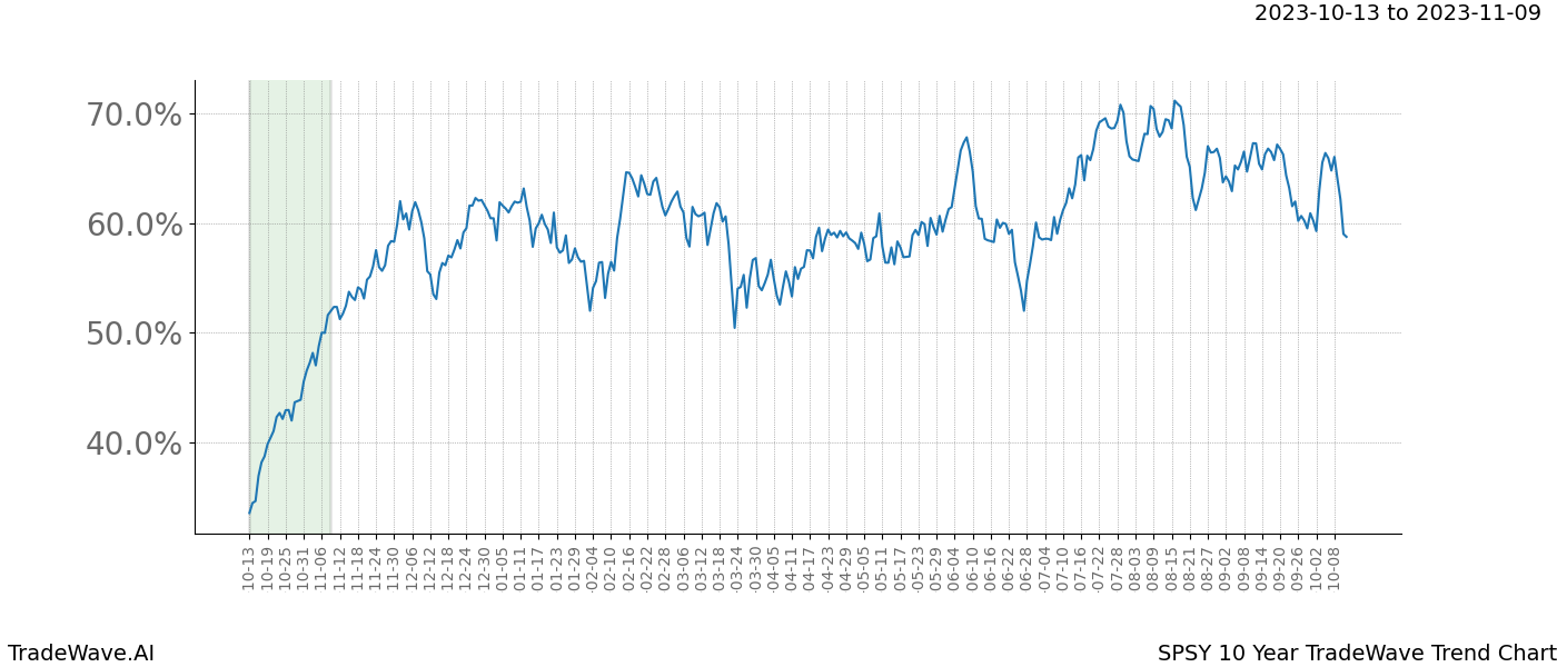 TradeWave Trend Chart SPSY shows the average trend of the financial instrument over the past 10 years. Sharp uptrends and downtrends signal a potential TradeWave opportunity