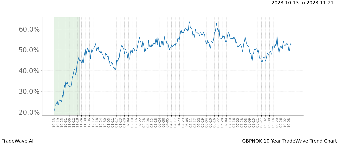 TradeWave Trend Chart GBPNOK shows the average trend of the financial instrument over the past 10 years. Sharp uptrends and downtrends signal a potential TradeWave opportunity