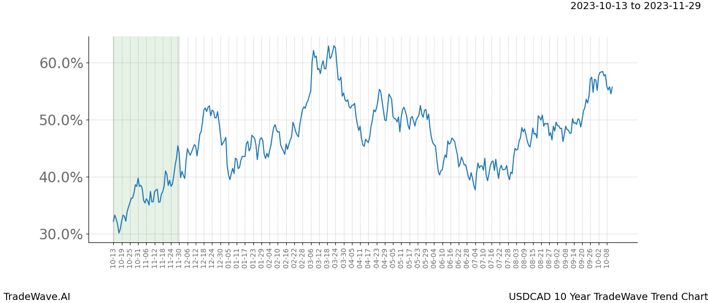 TradeWave Trend Chart USDCAD shows the average trend of the financial instrument over the past 10 years. Sharp uptrends and downtrends signal a potential TradeWave opportunity