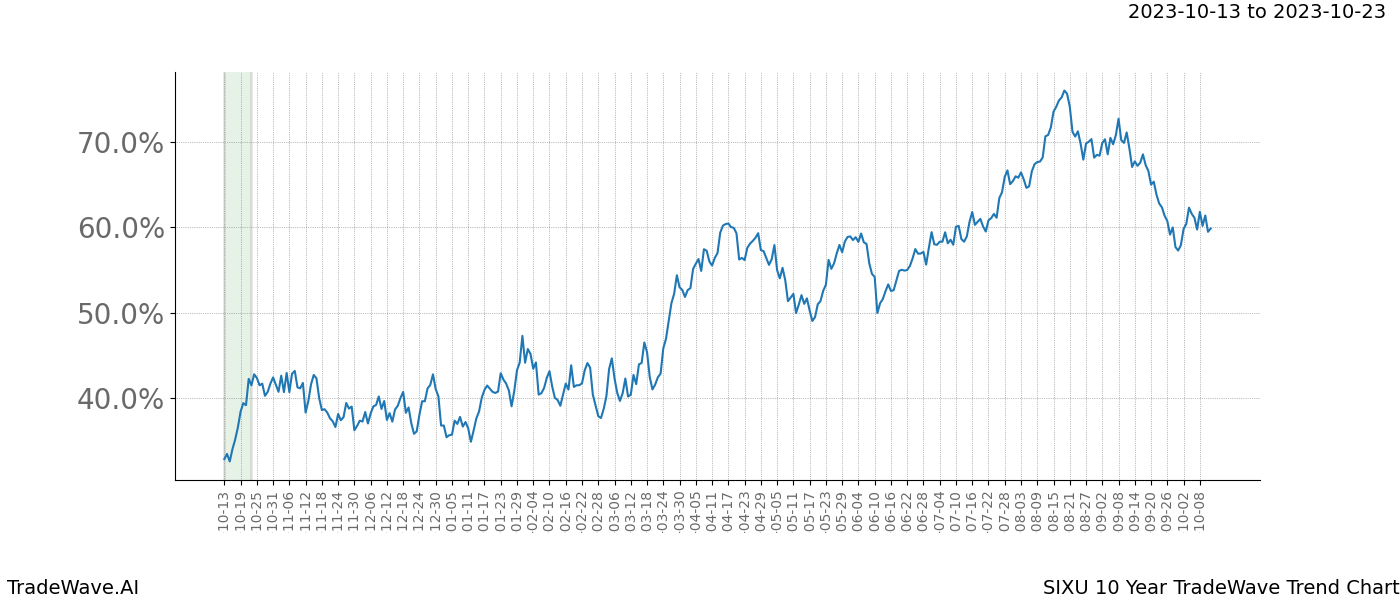 TradeWave Trend Chart SIXU shows the average trend of the financial instrument over the past 10 years. Sharp uptrends and downtrends signal a potential TradeWave opportunity