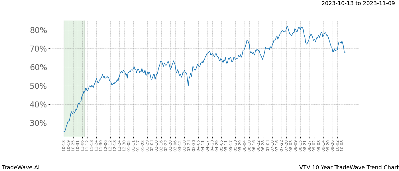 TradeWave Trend Chart VTV shows the average trend of the financial instrument over the past 10 years. Sharp uptrends and downtrends signal a potential TradeWave opportunity