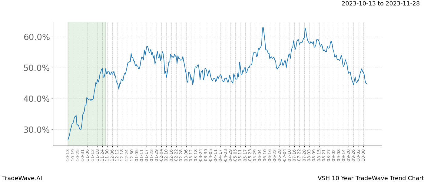 TradeWave Trend Chart VSH shows the average trend of the financial instrument over the past 10 years. Sharp uptrends and downtrends signal a potential TradeWave opportunity