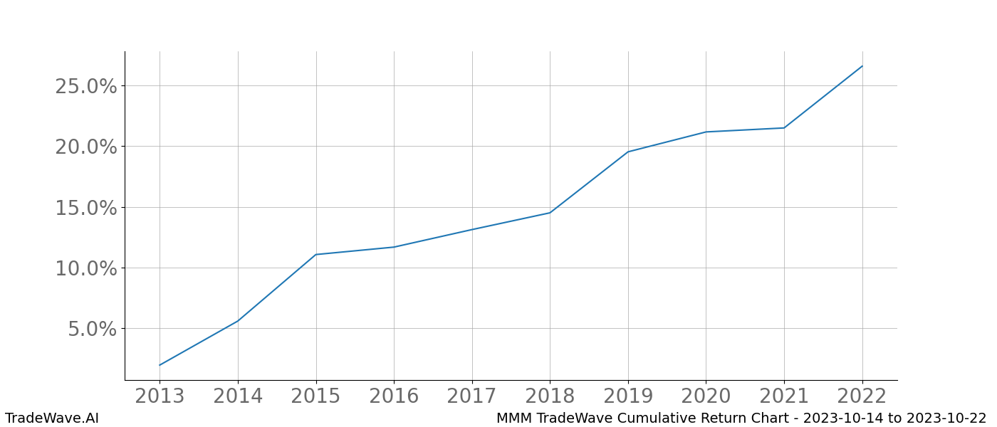 Cumulative chart MMM for date range: 2023-10-14 to 2023-10-22 - this chart shows the cumulative return of the TradeWave opportunity date range for MMM when bought on 2023-10-14 and sold on 2023-10-22 - this percent chart shows the capital growth for the date range over the past 10 years 