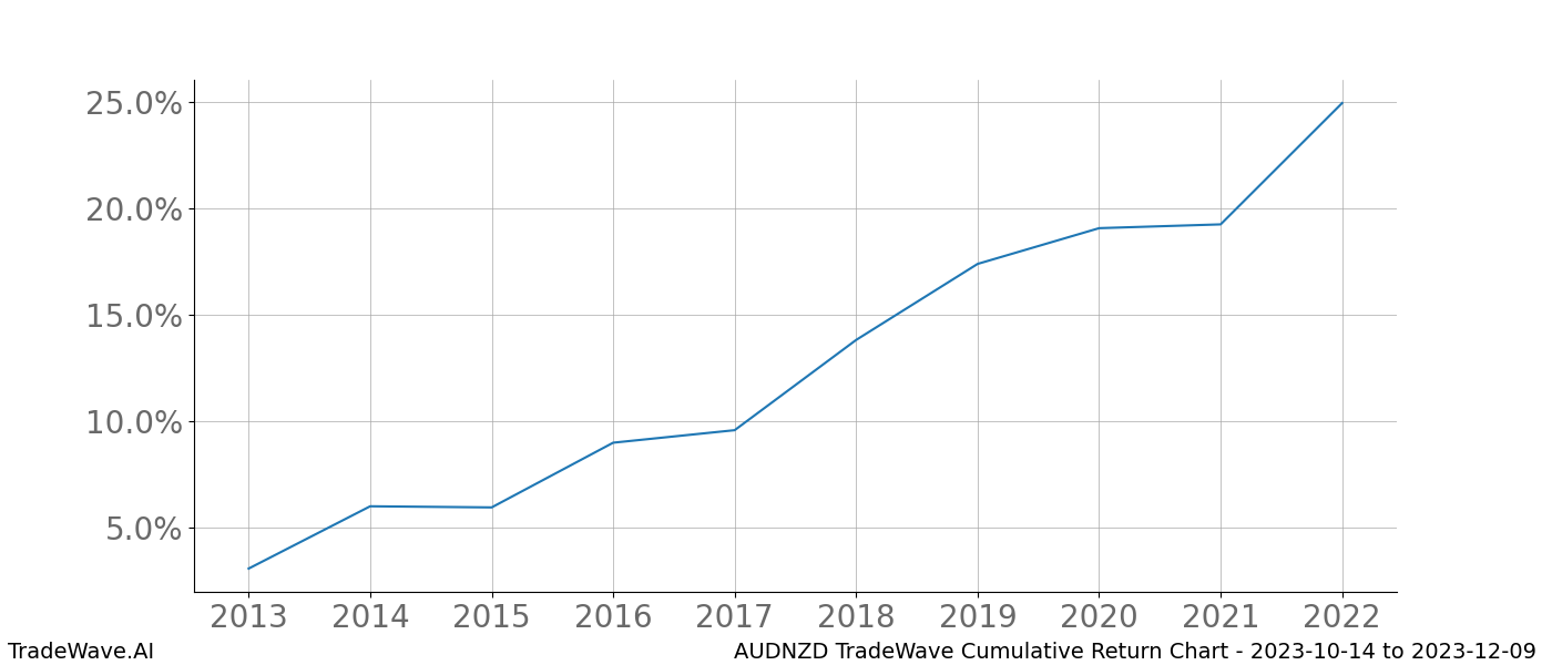 Cumulative chart AUDNZD for date range: 2023-10-14 to 2023-12-09 - this chart shows the cumulative return of the TradeWave opportunity date range for AUDNZD when bought on 2023-10-14 and sold on 2023-12-09 - this percent chart shows the capital growth for the date range over the past 10 years 