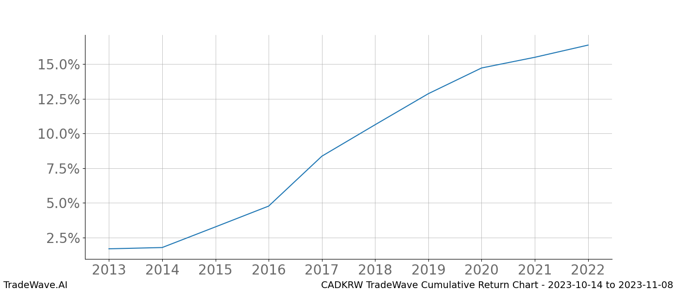 Cumulative chart CADKRW for date range: 2023-10-14 to 2023-11-08 - this chart shows the cumulative return of the TradeWave opportunity date range for CADKRW when bought on 2023-10-14 and sold on 2023-11-08 - this percent chart shows the capital growth for the date range over the past 10 years 