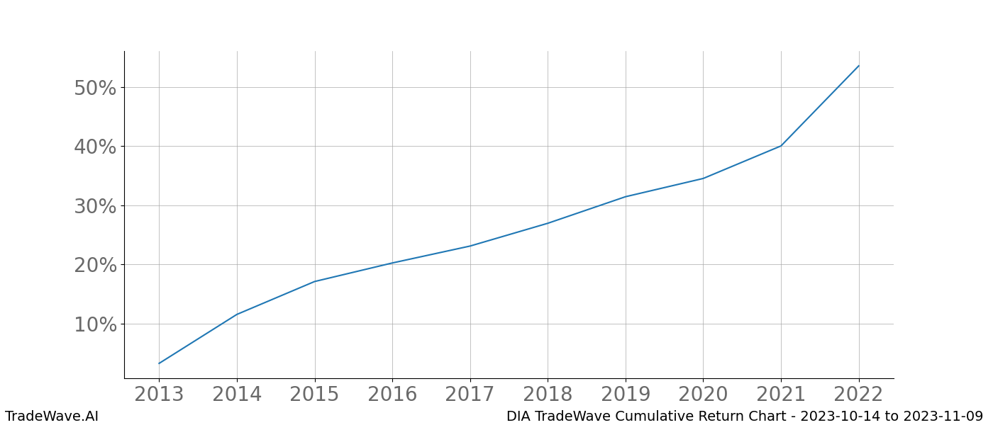 Cumulative chart DIA for date range: 2023-10-14 to 2023-11-09 - this chart shows the cumulative return of the TradeWave opportunity date range for DIA when bought on 2023-10-14 and sold on 2023-11-09 - this percent chart shows the capital growth for the date range over the past 10 years 