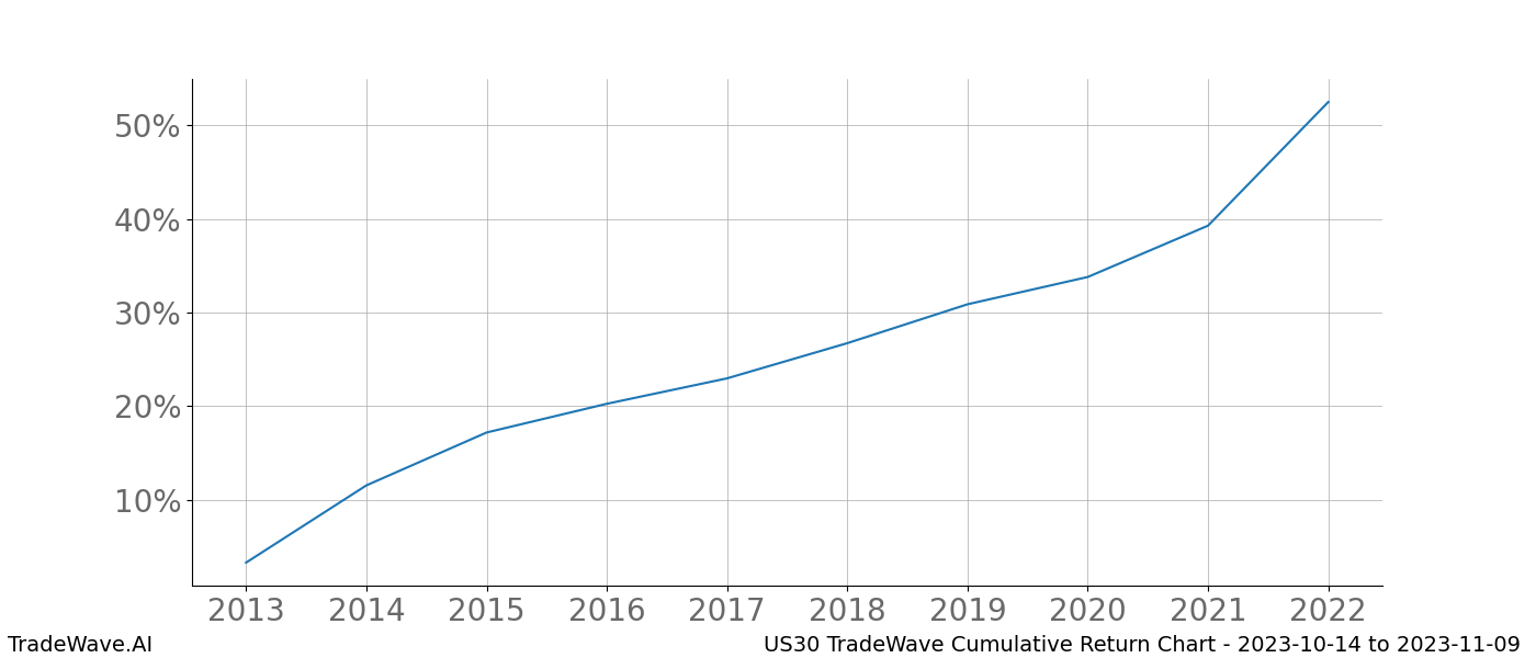 Cumulative chart US30 for date range: 2023-10-14 to 2023-11-09 - this chart shows the cumulative return of the TradeWave opportunity date range for US30 when bought on 2023-10-14 and sold on 2023-11-09 - this percent chart shows the capital growth for the date range over the past 10 years 