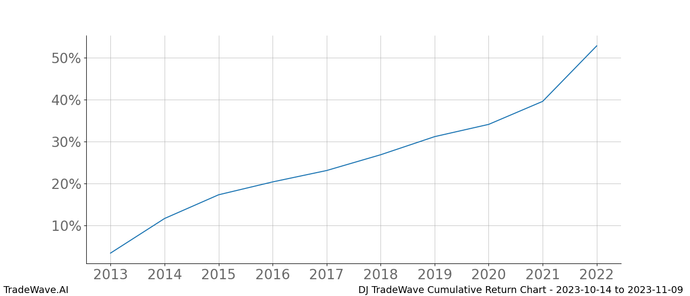 Cumulative chart DJ for date range: 2023-10-14 to 2023-11-09 - this chart shows the cumulative return of the TradeWave opportunity date range for DJ when bought on 2023-10-14 and sold on 2023-11-09 - this percent chart shows the capital growth for the date range over the past 10 years 