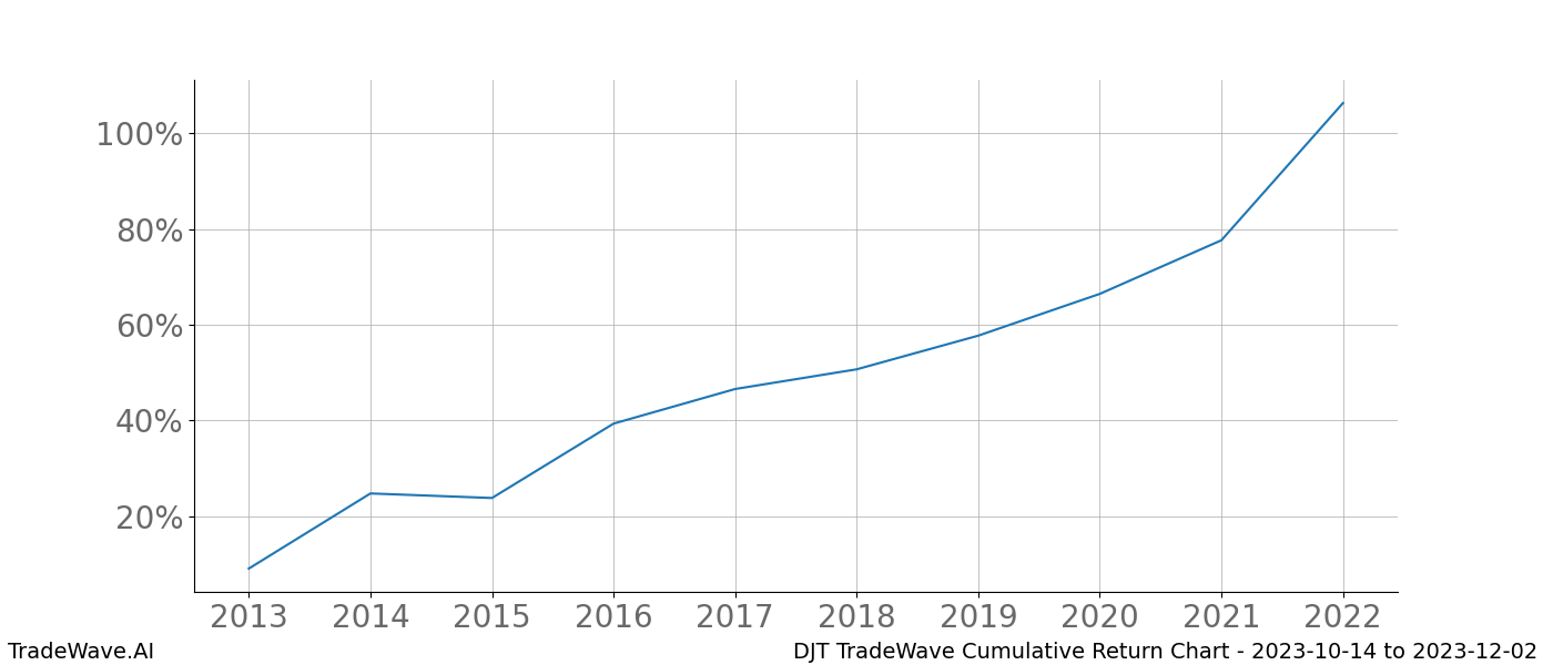 Cumulative chart DJT for date range: 2023-10-14 to 2023-12-02 - this chart shows the cumulative return of the TradeWave opportunity date range for DJT when bought on 2023-10-14 and sold on 2023-12-02 - this percent chart shows the capital growth for the date range over the past 10 years 