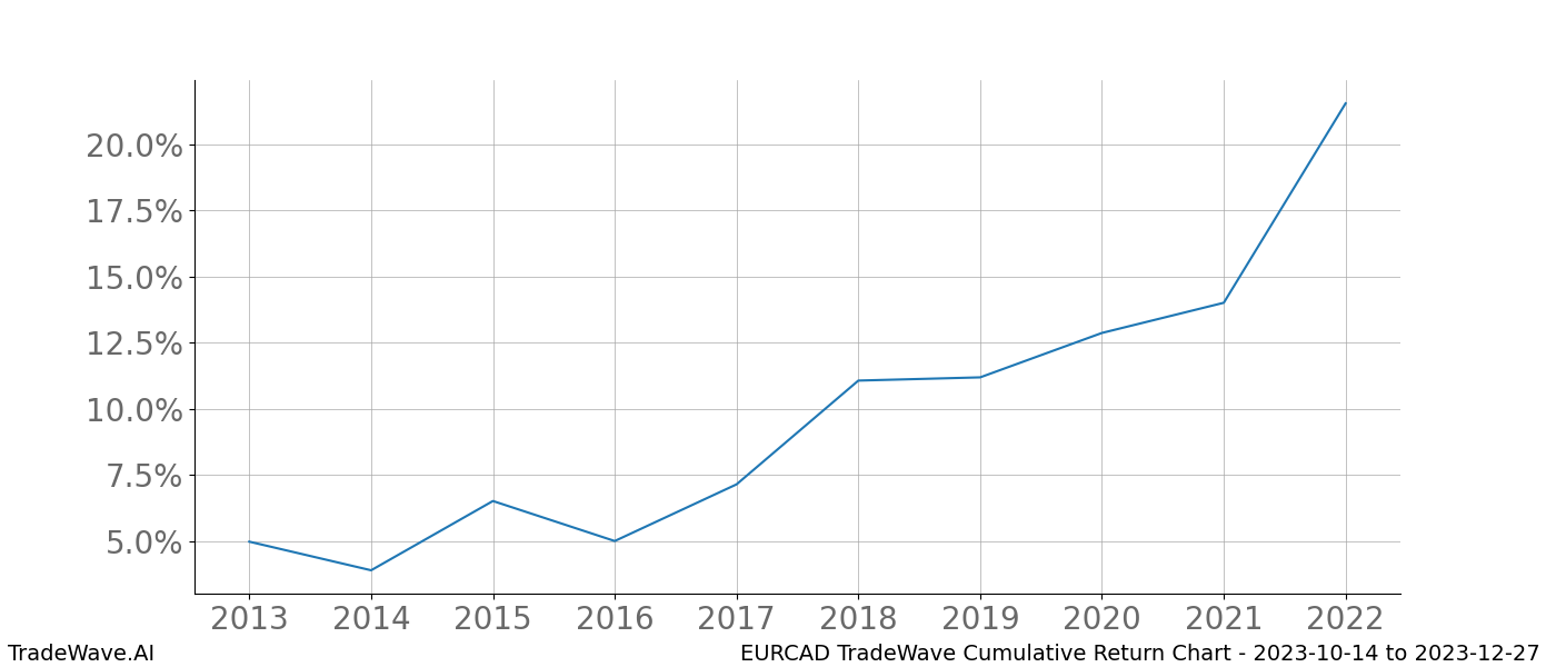 Cumulative chart EURCAD for date range: 2023-10-14 to 2023-12-27 - this chart shows the cumulative return of the TradeWave opportunity date range for EURCAD when bought on 2023-10-14 and sold on 2023-12-27 - this percent chart shows the capital growth for the date range over the past 10 years 