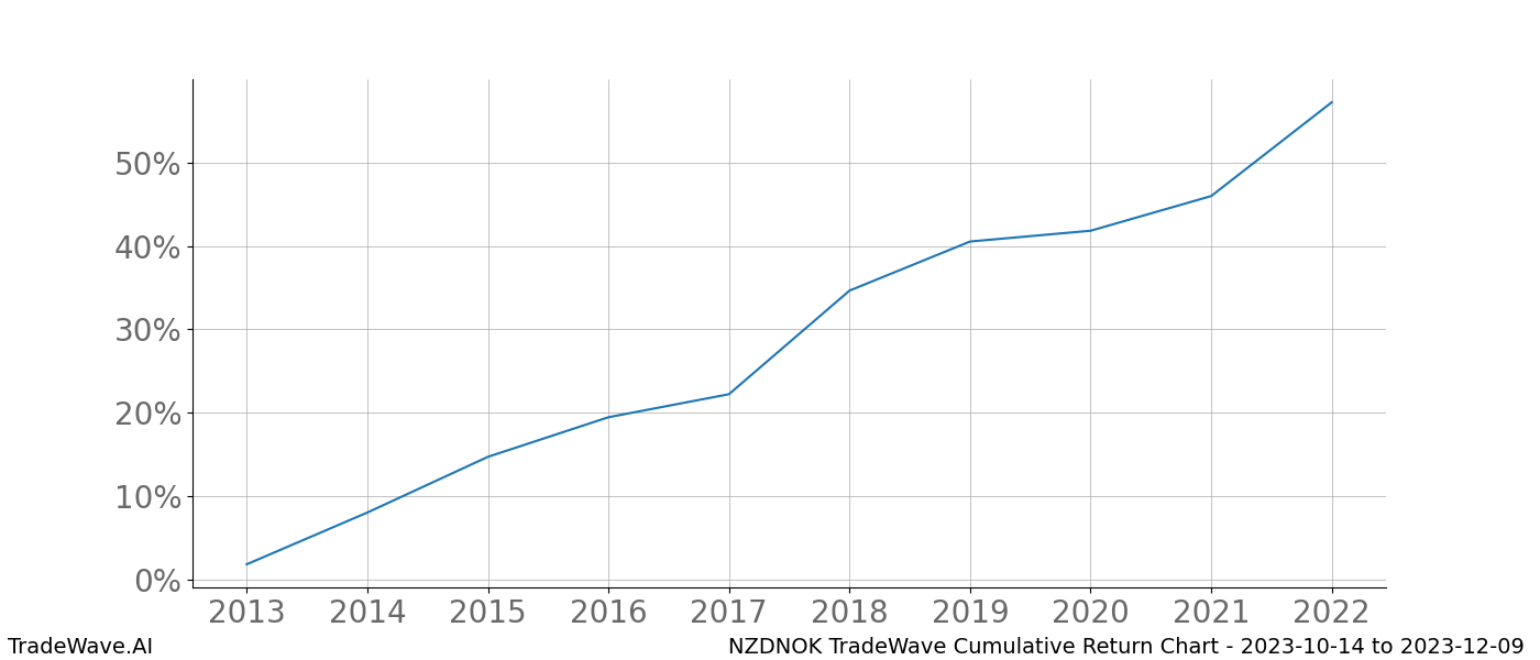 Cumulative chart NZDNOK for date range: 2023-10-14 to 2023-12-09 - this chart shows the cumulative return of the TradeWave opportunity date range for NZDNOK when bought on 2023-10-14 and sold on 2023-12-09 - this percent chart shows the capital growth for the date range over the past 10 years 