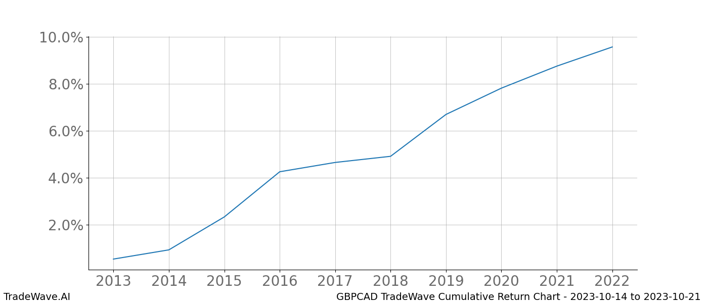 Cumulative chart GBPCAD for date range: 2023-10-14 to 2023-10-21 - this chart shows the cumulative return of the TradeWave opportunity date range for GBPCAD when bought on 2023-10-14 and sold on 2023-10-21 - this percent chart shows the capital growth for the date range over the past 10 years 