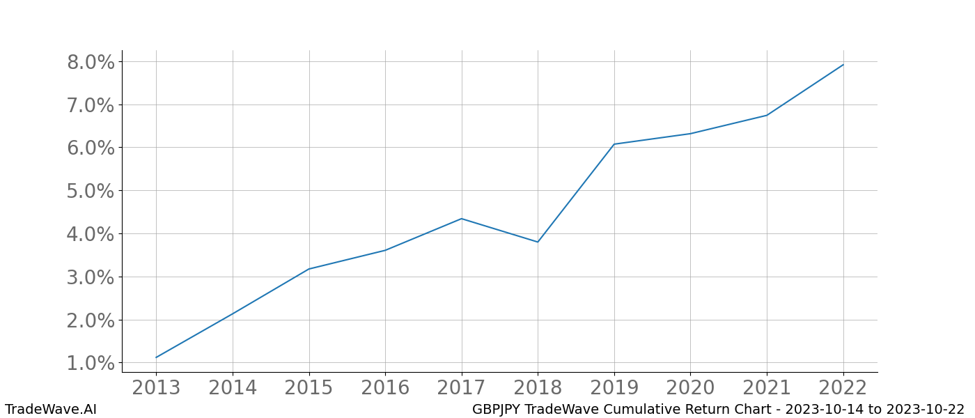 Cumulative chart GBPJPY for date range: 2023-10-14 to 2023-10-22 - this chart shows the cumulative return of the TradeWave opportunity date range for GBPJPY when bought on 2023-10-14 and sold on 2023-10-22 - this percent chart shows the capital growth for the date range over the past 10 years 