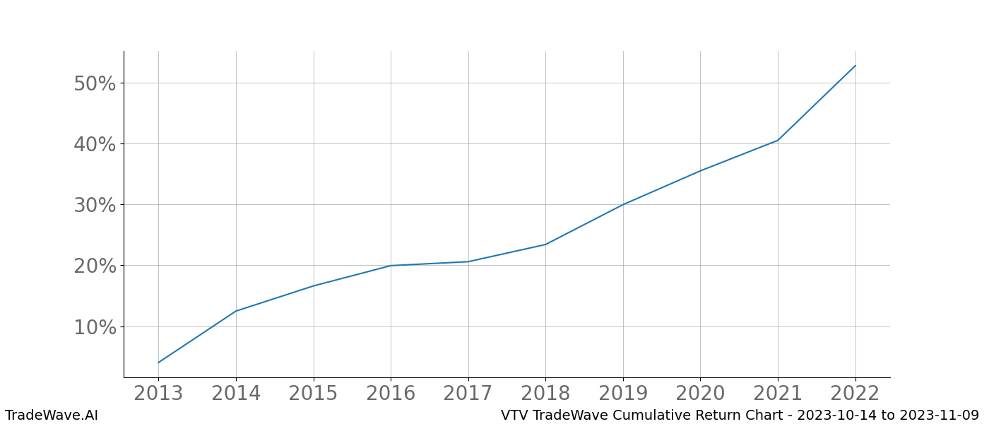 Cumulative chart VTV for date range: 2023-10-14 to 2023-11-09 - this chart shows the cumulative return of the TradeWave opportunity date range for VTV when bought on 2023-10-14 and sold on 2023-11-09 - this percent chart shows the capital growth for the date range over the past 10 years 