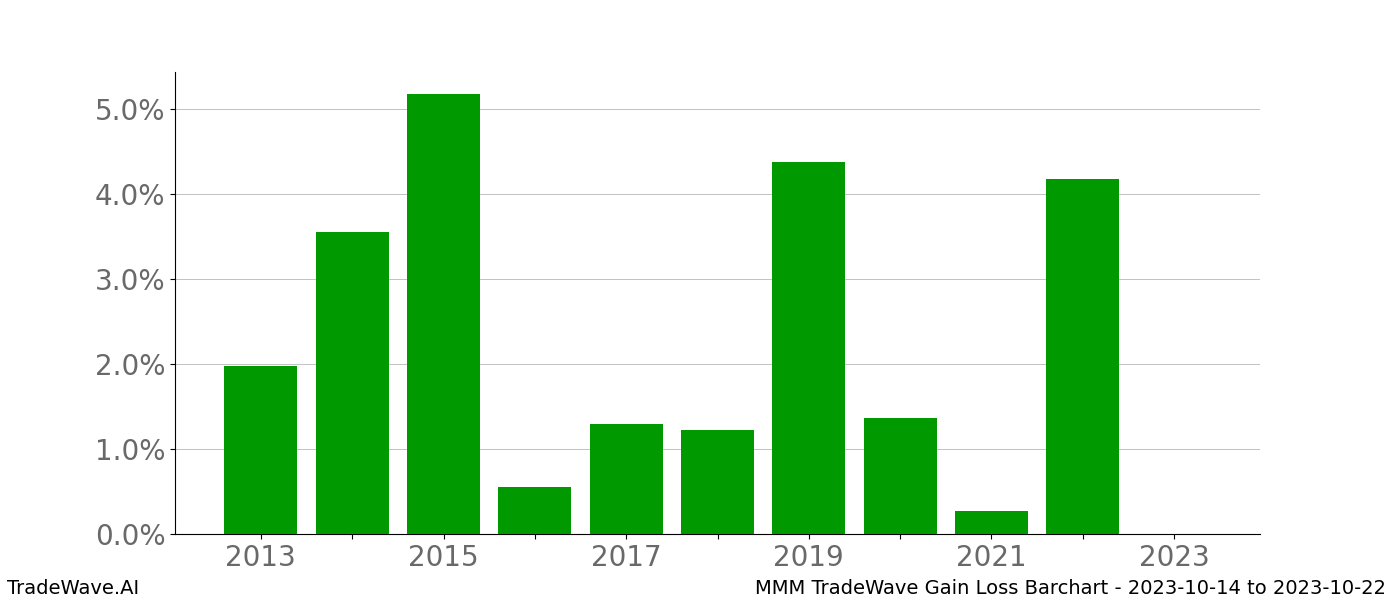 Gain/Loss barchart MMM for date range: 2023-10-14 to 2023-10-22 - this chart shows the gain/loss of the TradeWave opportunity for MMM buying on 2023-10-14 and selling it on 2023-10-22 - this barchart is showing 10 years of history