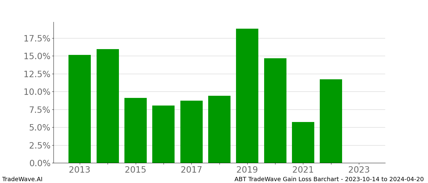 Gain/Loss barchart ABT for date range: 2023-10-14 to 2024-04-20 - this chart shows the gain/loss of the TradeWave opportunity for ABT buying on 2023-10-14 and selling it on 2024-04-20 - this barchart is showing 10 years of history