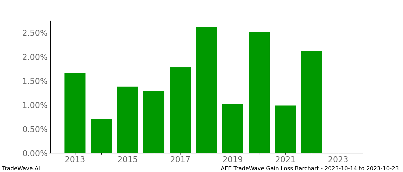 Gain/Loss barchart AEE for date range: 2023-10-14 to 2023-10-23 - this chart shows the gain/loss of the TradeWave opportunity for AEE buying on 2023-10-14 and selling it on 2023-10-23 - this barchart is showing 10 years of history