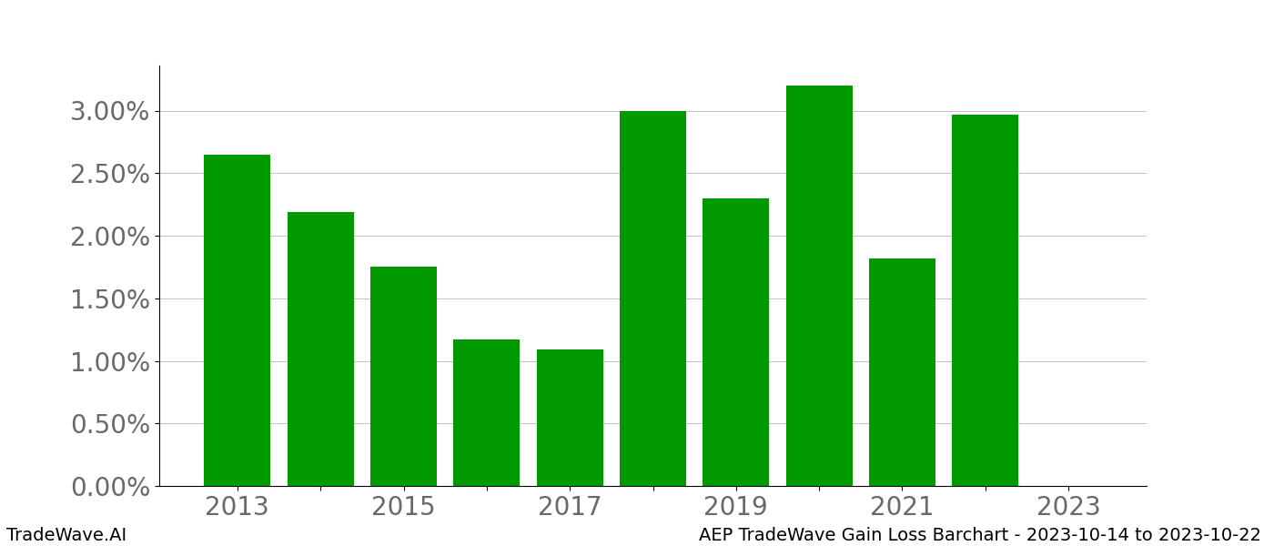 Gain/Loss barchart AEP for date range: 2023-10-14 to 2023-10-22 - this chart shows the gain/loss of the TradeWave opportunity for AEP buying on 2023-10-14 and selling it on 2023-10-22 - this barchart is showing 10 years of history