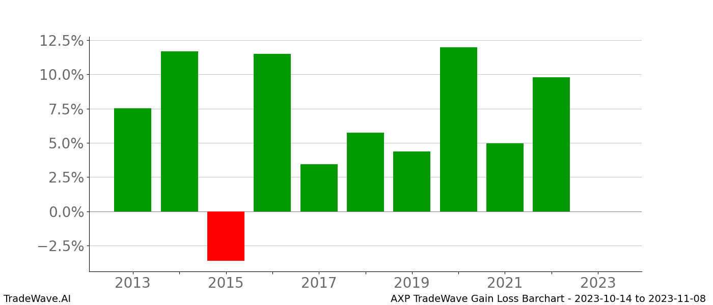 Gain/Loss barchart AXP for date range: 2023-10-14 to 2023-11-08 - this chart shows the gain/loss of the TradeWave opportunity for AXP buying on 2023-10-14 and selling it on 2023-11-08 - this barchart is showing 10 years of history