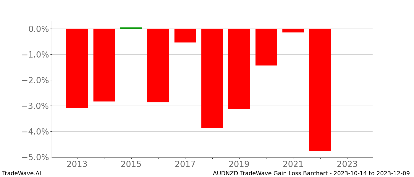 Gain/Loss barchart AUDNZD for date range: 2023-10-14 to 2023-12-09 - this chart shows the gain/loss of the TradeWave opportunity for AUDNZD buying on 2023-10-14 and selling it on 2023-12-09 - this barchart is showing 10 years of history