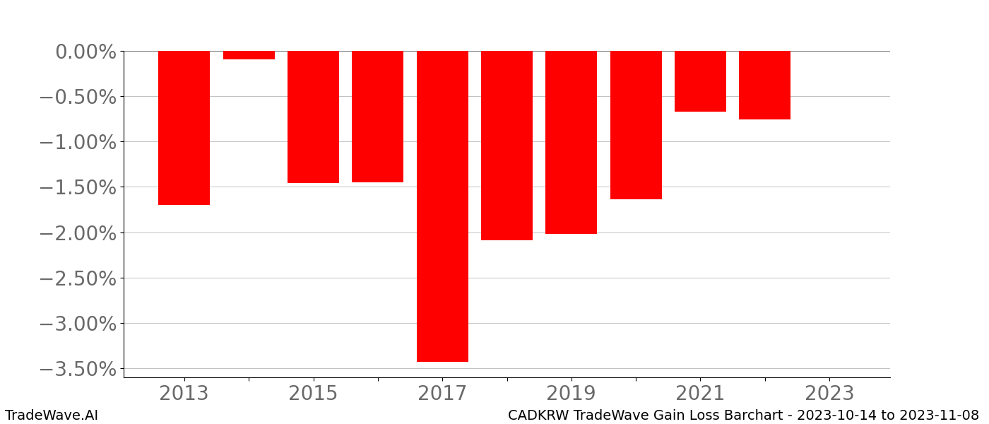 Gain/Loss barchart CADKRW for date range: 2023-10-14 to 2023-11-08 - this chart shows the gain/loss of the TradeWave opportunity for CADKRW buying on 2023-10-14 and selling it on 2023-11-08 - this barchart is showing 10 years of history