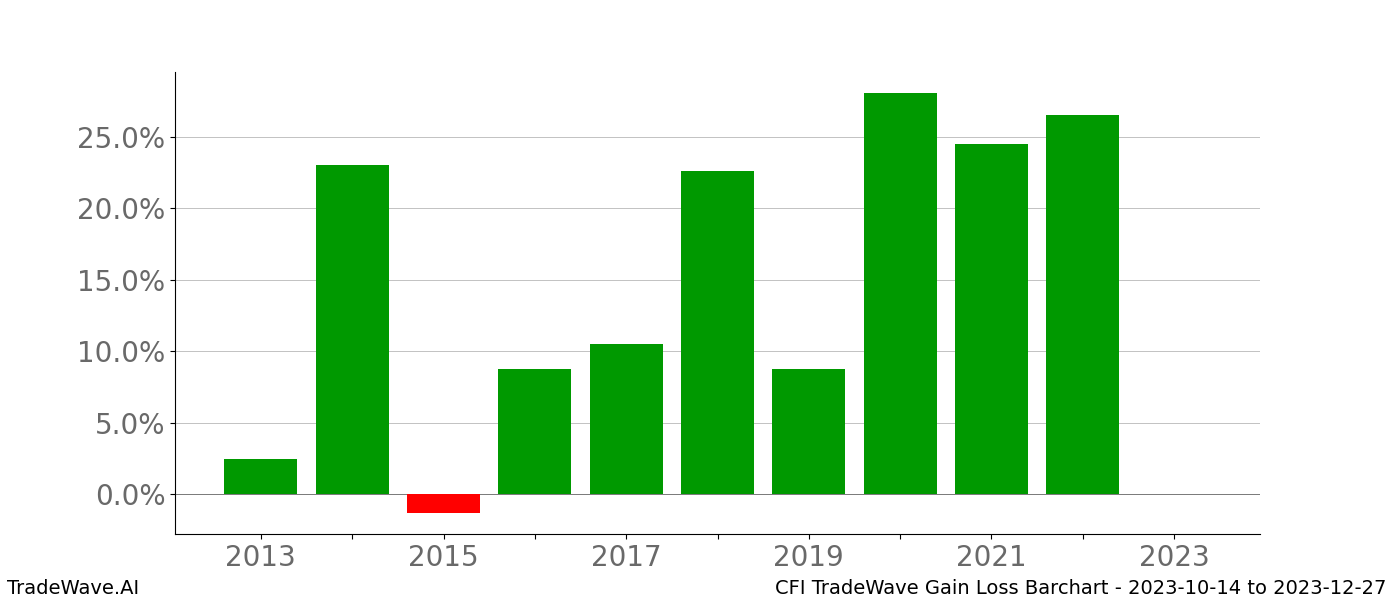 Gain/Loss barchart CFI for date range: 2023-10-14 to 2023-12-27 - this chart shows the gain/loss of the TradeWave opportunity for CFI buying on 2023-10-14 and selling it on 2023-12-27 - this barchart is showing 10 years of history