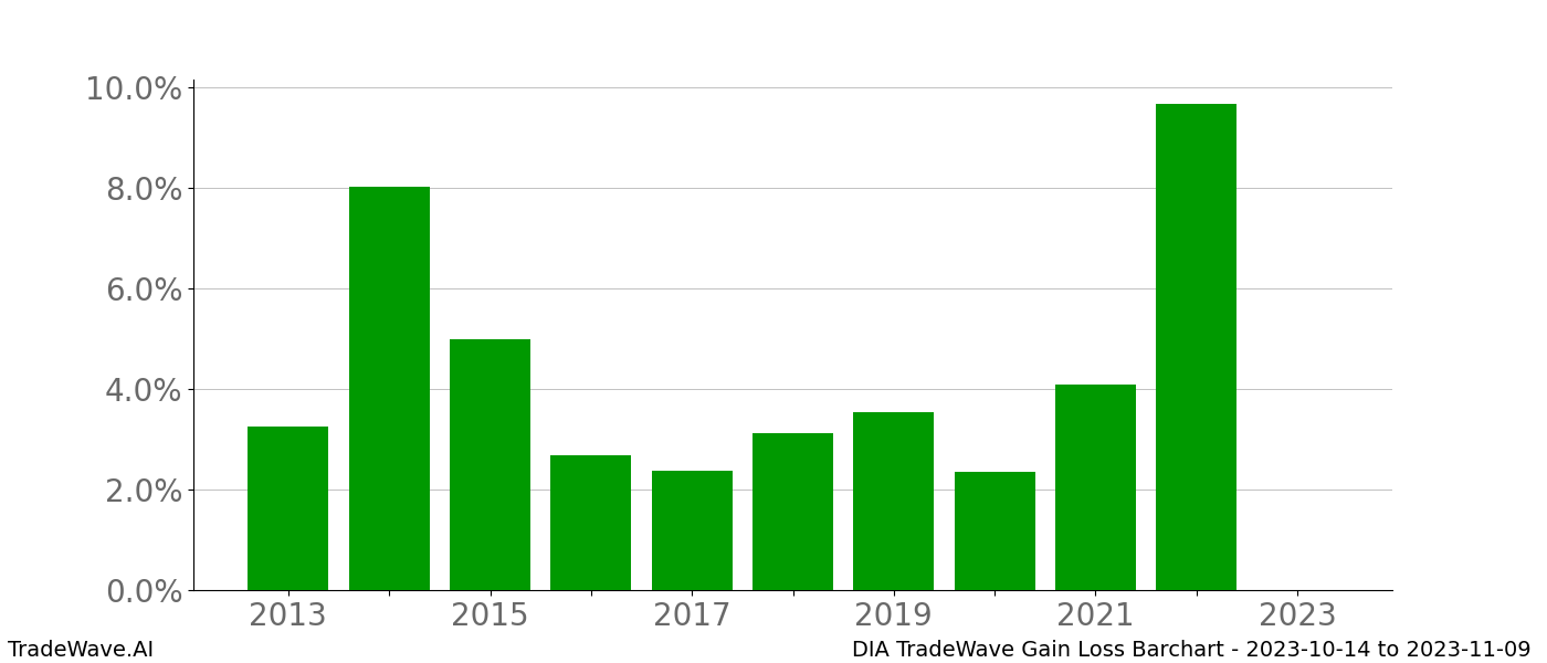 Gain/Loss barchart DIA for date range: 2023-10-14 to 2023-11-09 - this chart shows the gain/loss of the TradeWave opportunity for DIA buying on 2023-10-14 and selling it on 2023-11-09 - this barchart is showing 10 years of history