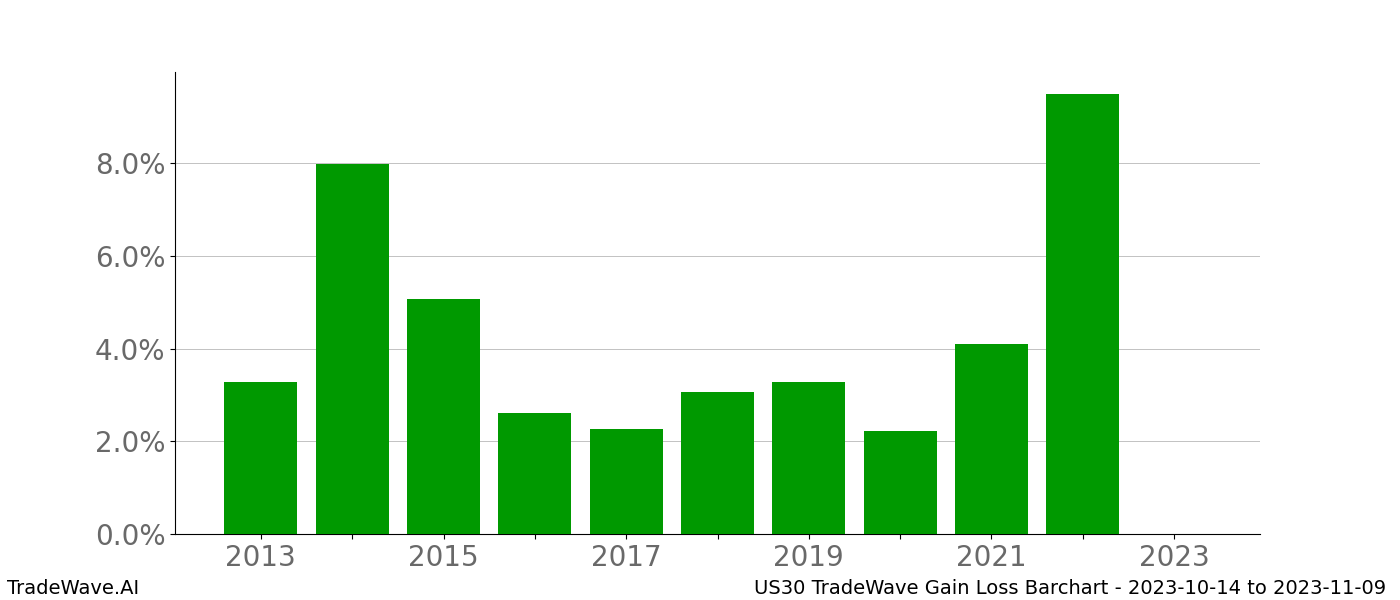 Gain/Loss barchart US30 for date range: 2023-10-14 to 2023-11-09 - this chart shows the gain/loss of the TradeWave opportunity for US30 buying on 2023-10-14 and selling it on 2023-11-09 - this barchart is showing 10 years of history